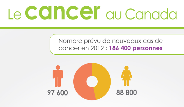 Le cancer au Canada infographie - «Nombre prévu de nouveaux cas de cancer en 2012 : 186 400 personnes » (97 600 hommes; 88 800 femmes)