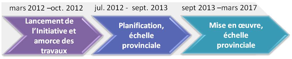 Processus de demande de proposition - «mars-oct 2012, Lancement de l'initiative et amorce des travaux; jul 2012-sept 2013, Planification, échelle provinciale; sept 2013-mars 2017, Mise en œuvre, échelle provinciale »