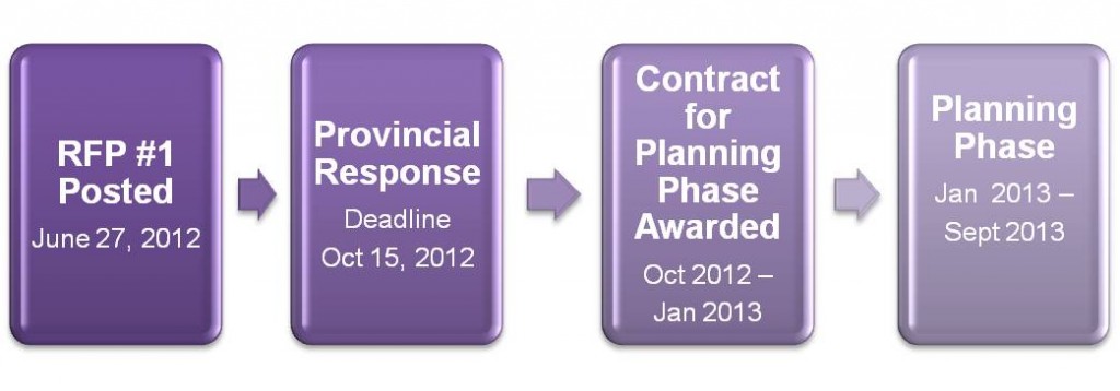 RFP process - "Jun 27, 2012, RFP #1 posted; Deadline Oct 15 2012, Provincial response; Oct 2012-Jan 2013, Contract for planning phase awarded; Jan-Sep 2013, Planning phase"