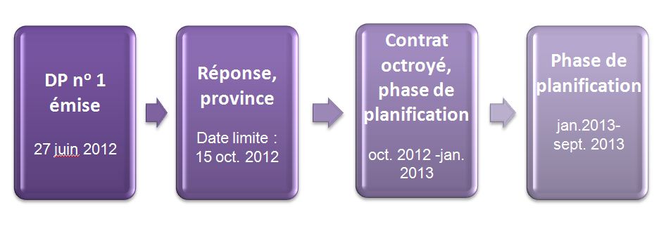 Processus de demande de proposition - «27 juin 2012, DP n° 1 émise; Date limite : 15 oct 2012, Réponse, province; jan-sept 2013, Phase de planification » 