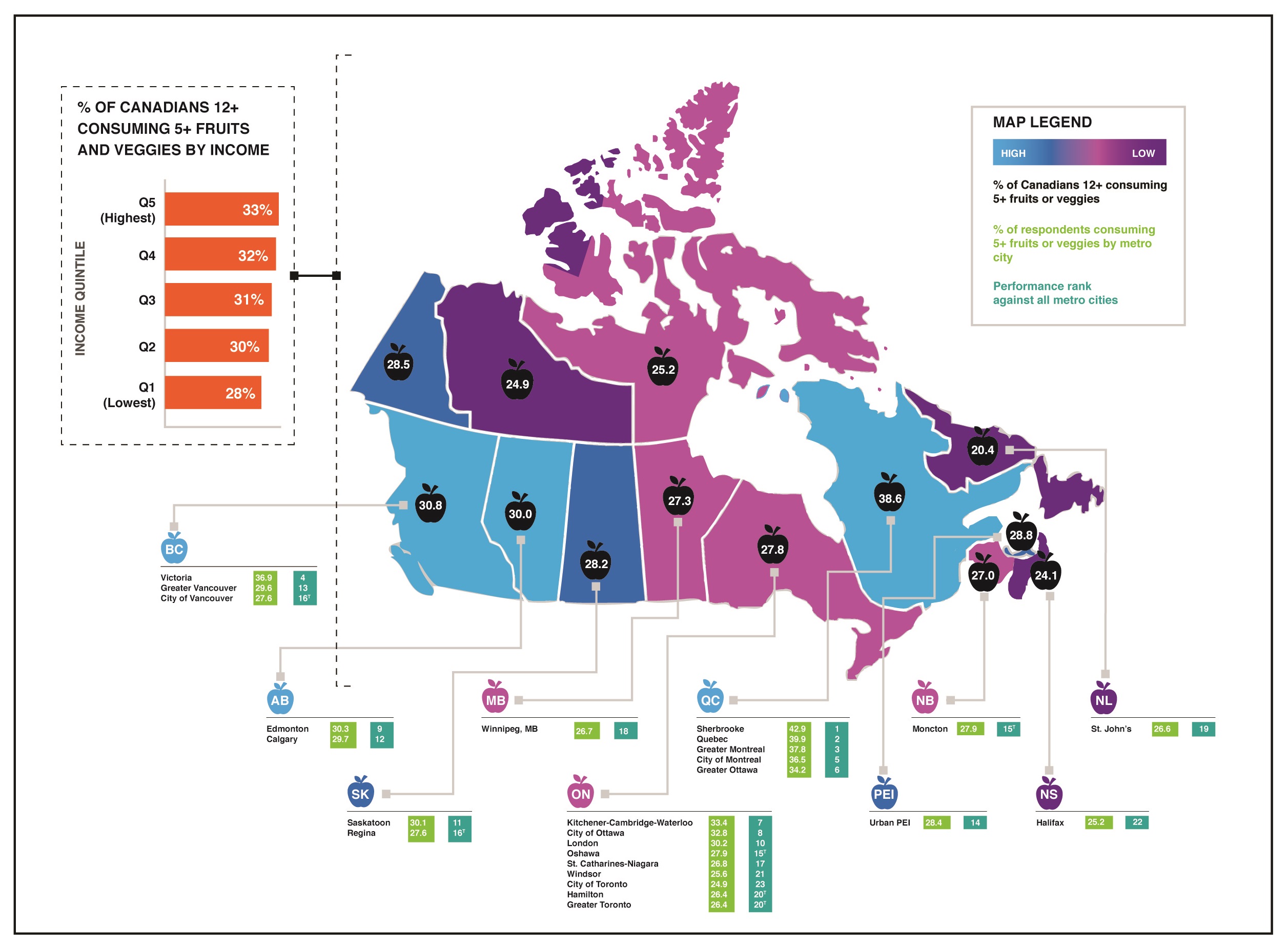 Map of Canada shows percentages broken down by both province or territory, and by 26 major cities (ranked), as follows: British Columbia: 30.8% province-wide; 36.9% in Victoria (ranked 4th); 29.6% in Greater Vancouver (ranked 13th); and 27.6% in City of Vancouver (ranked 16th). Alberta: 30% province-wide; 30.3% in Edmonton (ranked 9th); and 20.7% in Calgary (ranked 12th). Saskatchewan: 28.2% province-wide; 30.1% in Saskatoon (ranked 11th); and 27.6% in Regina (ranked 16th). Manitoba: 27.3% province-wide; 26.7% in Winnipeg (ranked 18th). Ontario: 27.8% province-wide; 33.4% in Kitchener-Cambridge-Waterloo (ranked 7th); 32.8% in Ottawa (ranked 8th); 30.2% in London (ranked 10th); 27.9% in Oshawa (ranked 15th); 26.8% in St. Catherines-Niagara (ranked 17th); 25.6% in Windsor (ranked 21st); 24.9% in City of Toronto (ranked 23rd); 26.4% in Hamilton (ranked 20th); and 26.4% in Greater Toronto (ranked 20th). Quebec: 38.6% province-wide; 42.9% in Sherbrooke Map of Canada shows percentages broken down by both province or territory, and by 26 major cities (ranked), as follows: British Columbia: 56.8% province-wide; 58.5% in Victoria (ranked 8th); 52.1% in Greater Vancouver (ranked 2nd); and 45.2% in City of Vancouver (ranked 1st). Alberta: 65.1% province-wide; 64.6% in Edmonton (ranked 18th); and 62.7% in Calgary (ranked 14th). Saskatchewan: 69.7% province-wide; 66.1% in Saskatoon (ranked 22nd); and 69.1% in Regina (ranked 25th). Manitoba: 64.6% province-wide; 61% in Winnipeg (ranked 12th). Ontario: 61.4% province-wide; 63.5% in Kitchener-Cambridge-Waterloo (ranked 15th); 60% in Ottawa (ranked 10th); 59.5% in London (ranked 9th); 64% in Oshawa (ranked 16th); 64.9% in St. Catherines-Niagara (ranked 20th); 65.9% in Windsor (ranked 21st); 53.1% in City of Toronto (ranked 3rd); 64.5% in Hamilton (ranked 17th); and 56.4% in Greater Toronto (ranked 5th). Quebec: 60.7% province-wide; 60.1% in Sherbrooke (ranked 11th); 57.4% in Quebec City (ranked 6th); 58% in Greater Montreal (ranked 7th); 55.2% in City of Montreal (ranked 4th); and 61.5% in Greater Ottawa (ranked 13th). New Brunswick: 73.1% province-wide; and 76.1% in Moncton (ranked 26th). Nova Scotia: 69.4% province wide; and 64.8% in Halifax (ranked 19th). Prince Edward Island: 70.8% province-wide; and 69% in Urban PEI (ranked 24th). Newfoundland & Labrador: 73% province-wide; and 67.5% in St. John's (ranked 23rd). Yukon Territory: 67.4% territory-wide Northwest Territories: 72.5% territory-wide Nunavut: 62.4% territory-wide (ranked 1st); 39.9% in Quebec City (ranked 2nd); 37.8% in Greater Montreal (ranked 3rd); 36.5% in City of Montreal (ranked 5th); and 34.2% in Greater Ottawa (ranked 6th). New Brunswick: 27% province-wide; and 27.9% in Moncton (ranked 15th). Nova Scotia: 24.1% province wide; and 25.2% in Halifax (ranked 22nd). Prince Edward Island: 28.8% province-wide; and 28.4% in Urban PEI (ranked 14th). Newfoundland & Labrador: 20.4% province-wide; and 26.6% in St. John's (ranked 19th). Yukon Territory: 28.5% territory-wide Northwest Territories: 24.9% territory-wide Nunavut: 25.2% territory-wide Graphic also features a bar-chart showing percentage of consumption by income quintile: Q1 (lowest income): 28% Q2: 30% Q3: 31% Q4: 32% Q5 (highest income): 33%