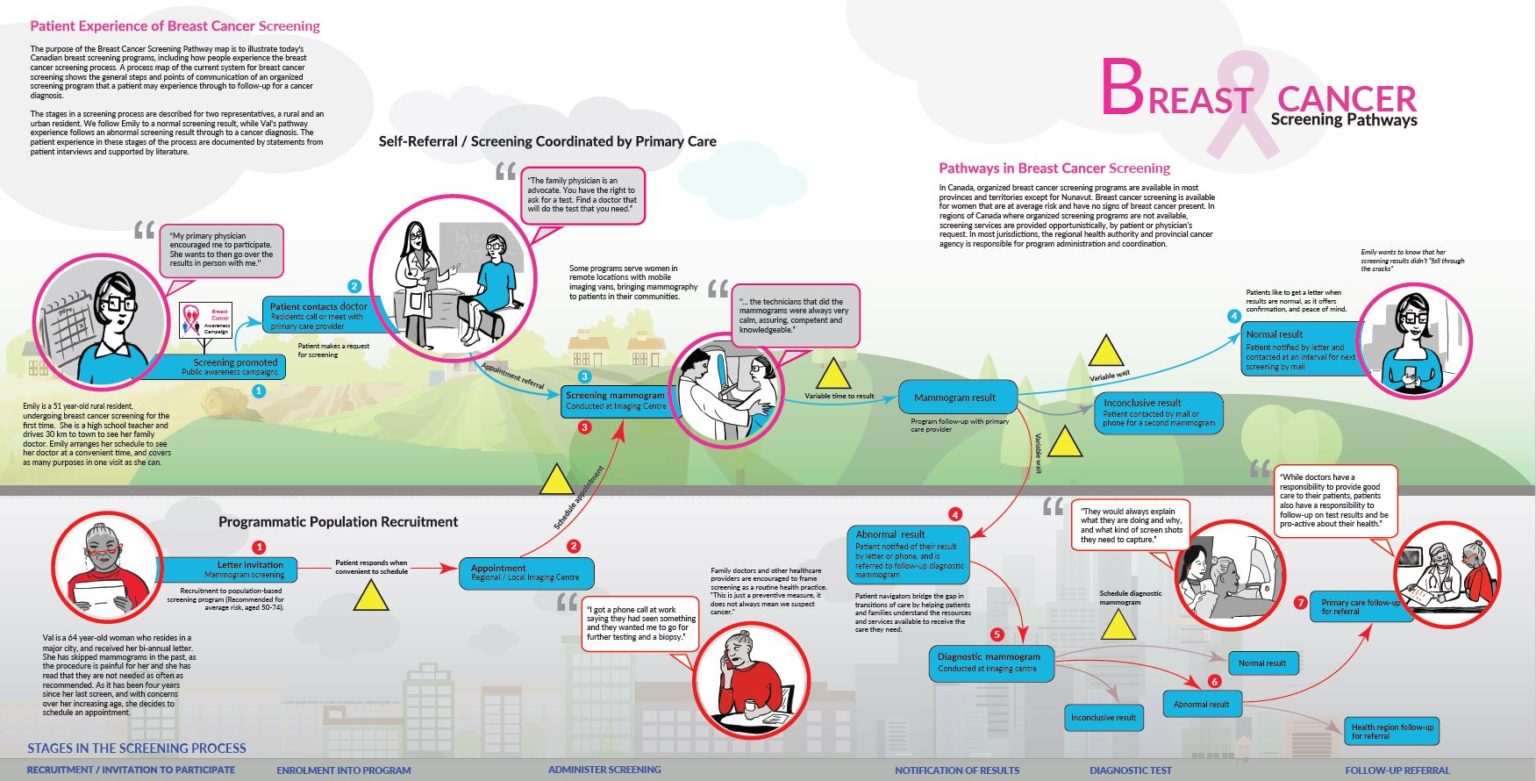 Patient synthesis map about breast cancer screening Canadian