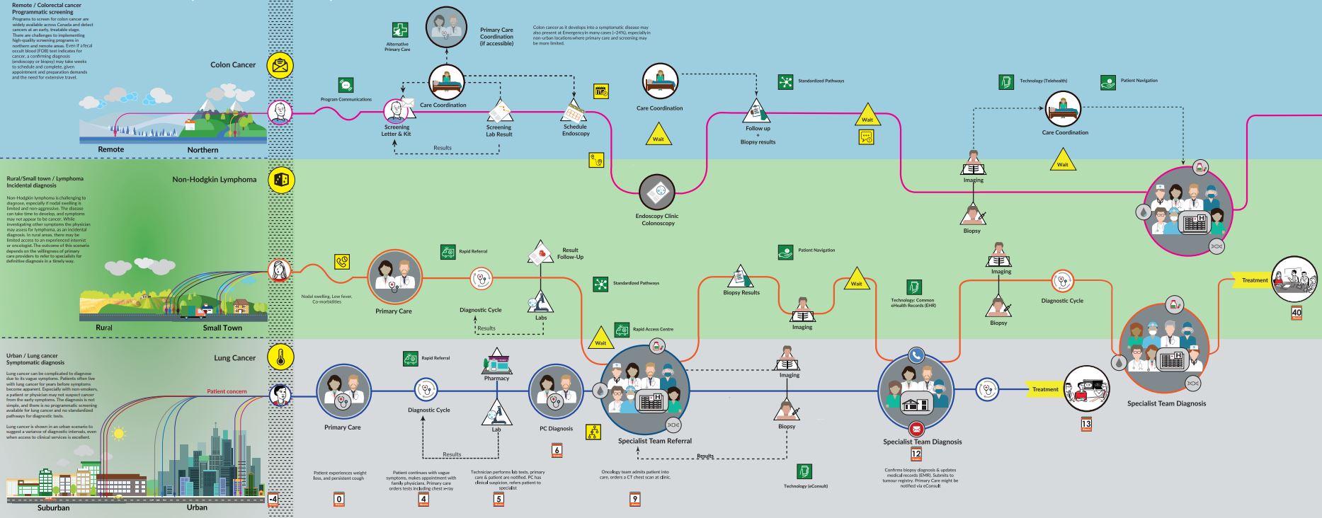 synthesis map about cancer diagnosis