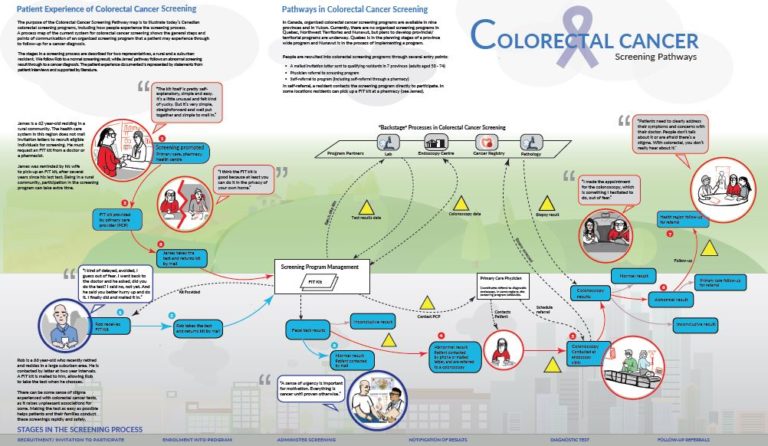 screening in canada colorectal cancer canada