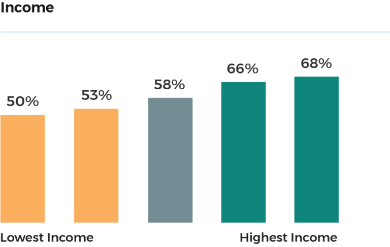 Lung cancer and equity: A focus on income and geography – Canadian ...