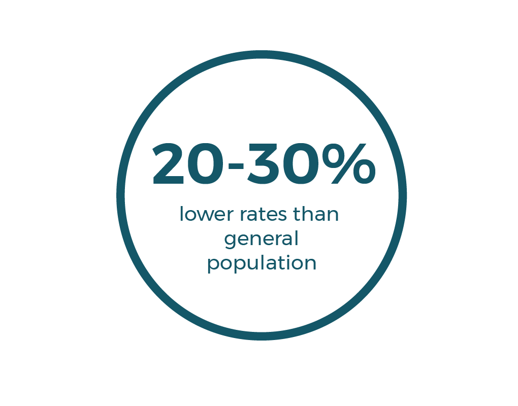 People with mental illness have 20 to 30% lower screening rates than general population