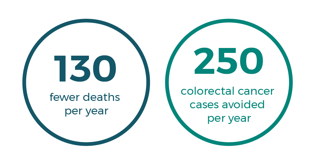 We can prevent 130 deaths and 250 colorectal cases per year