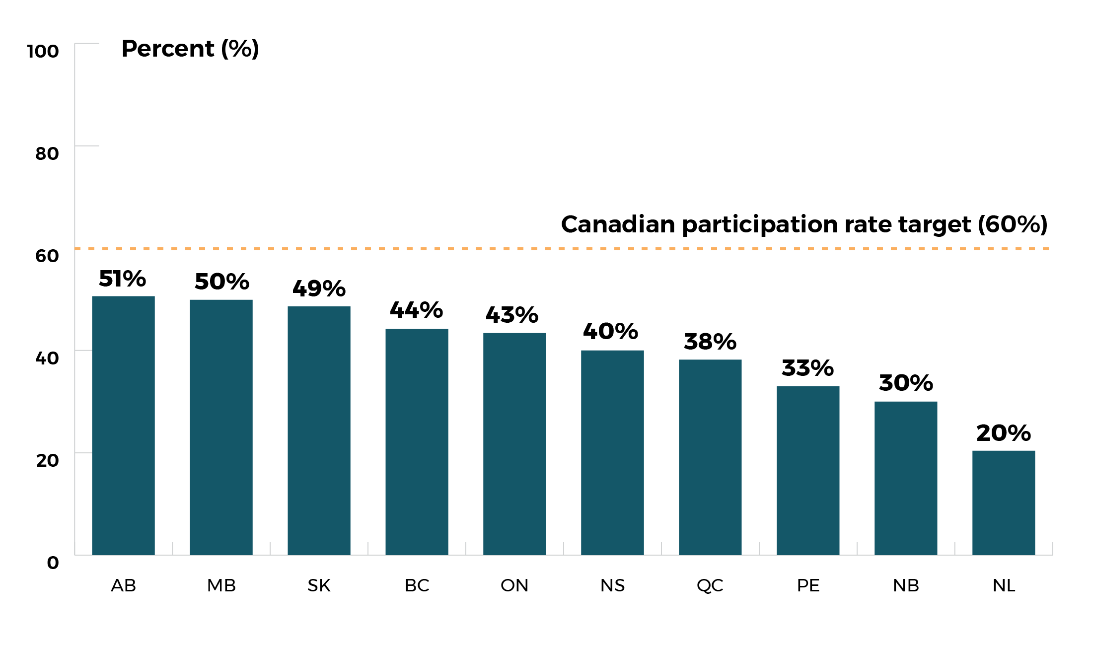 AB participation rate is 51%, MB 50%, SK 49%, BC 44%, ON 43%, NS 40%, QC 38%, PE 33%, NB 30%, NL 20%