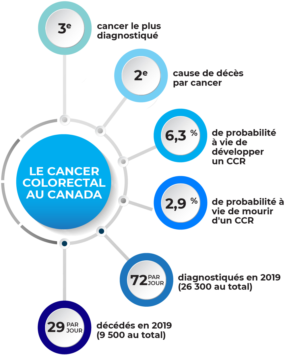 infographie sur le cancer colorectal