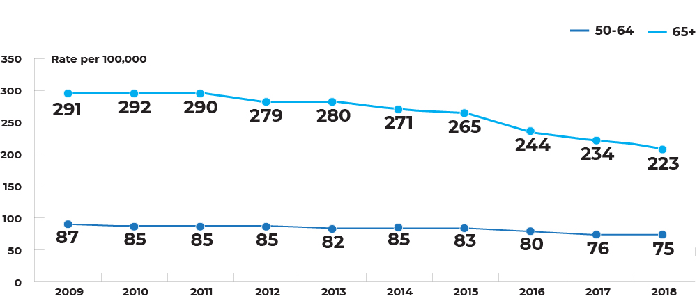 line graph for Canada age-standardized incidence rate by age (50-64 and 65+), 2009 – 2018
