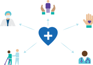 clipart of heart at centre with nurse, doctor, elderly patient walking with a walker and a hand