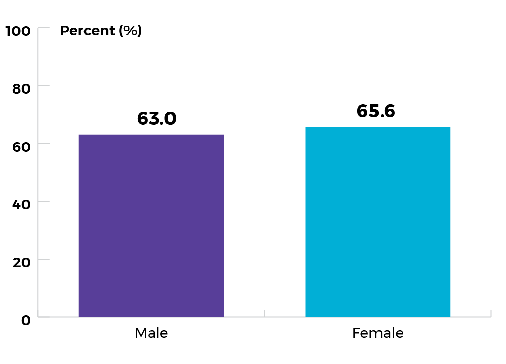 63.0% for Male, and 65.6% for Female
