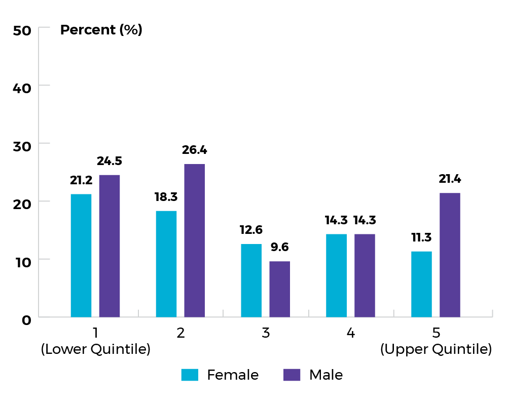 Female lower quintile 21.2% and upper quintile 24.5% and male lower quintile11.3% and upper quintile 21.4%