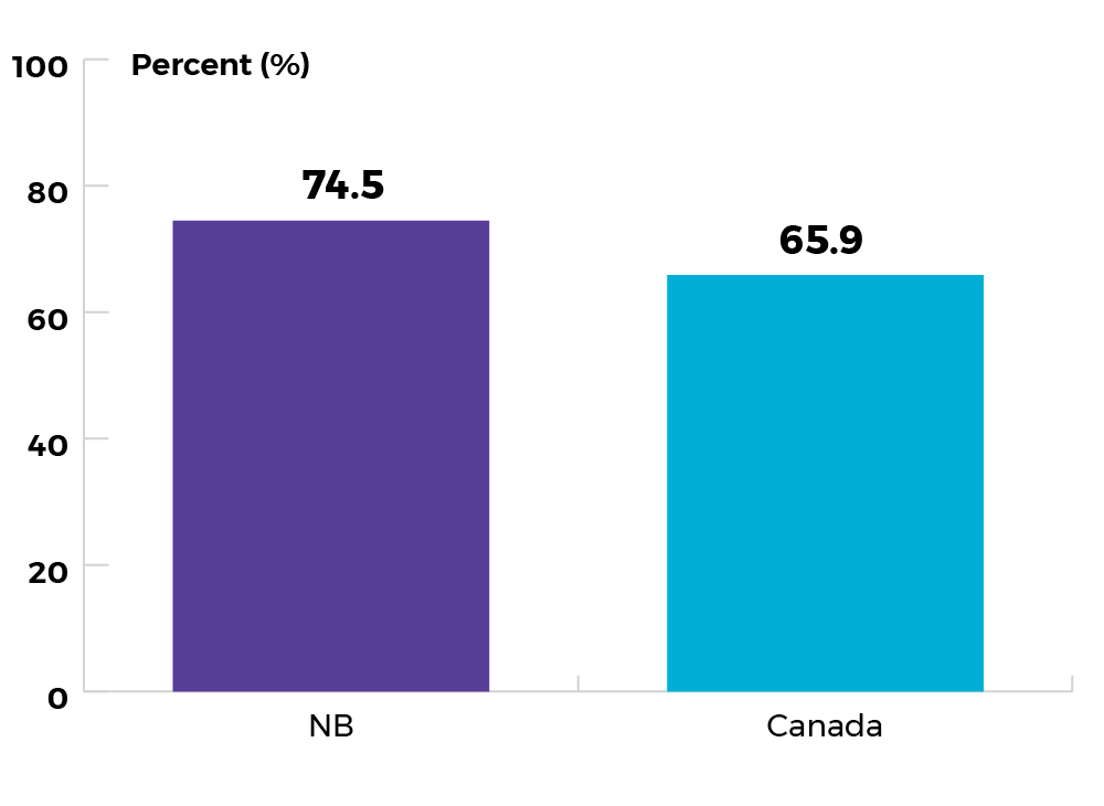 NB 74.5%, Canada 65.9%
