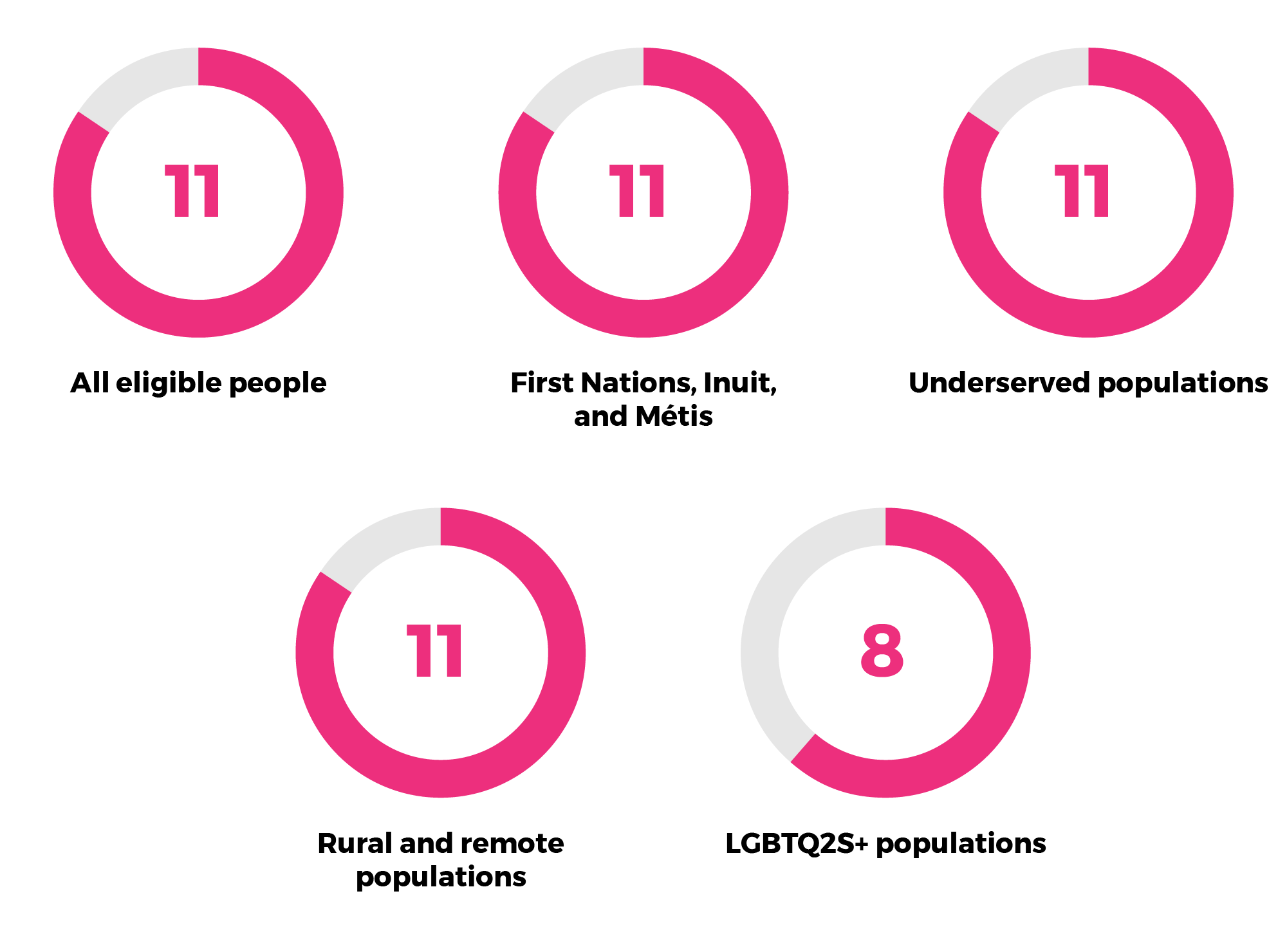The number of provinces and territories who are using strategies to increase and improve screening in different populations are 11 for all eligible people; 11 for First Nations, Inuit, and Métis; 11 for underserved populations; 11 for rural and remote populations; 8 for LGBTQ2S+ populations. 