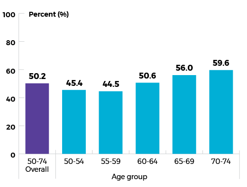 Overall age 50-74: 50.2%, Age 50-54: 45.4%, Age 55-59: 44.5%, Age 60-64: 50.6%, Age 65-69: 56.0%, Age 70-74: 59.6%