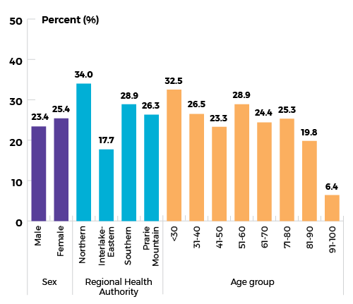 Supplementary Data Manitoba Canadian Partnership Against Cancer 5322