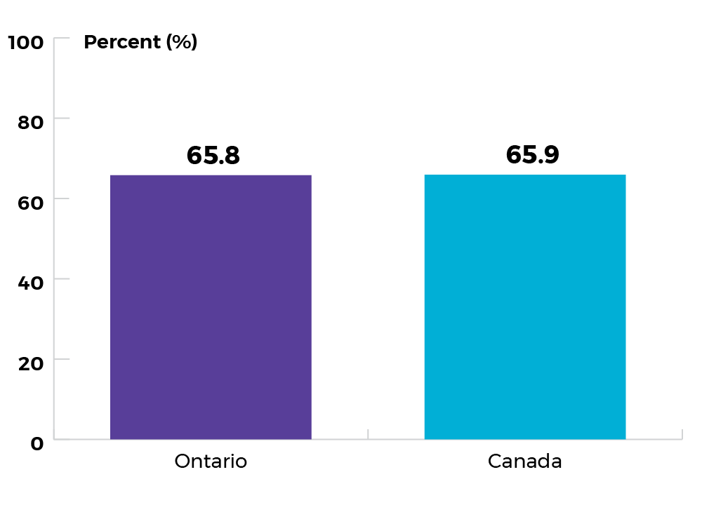 65.8% for Ontario, and 65.9% for Canada