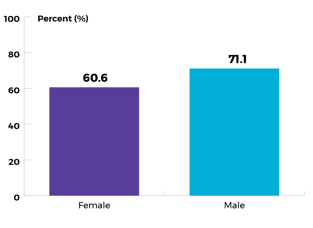 60.6% for males, and 71.1% for females