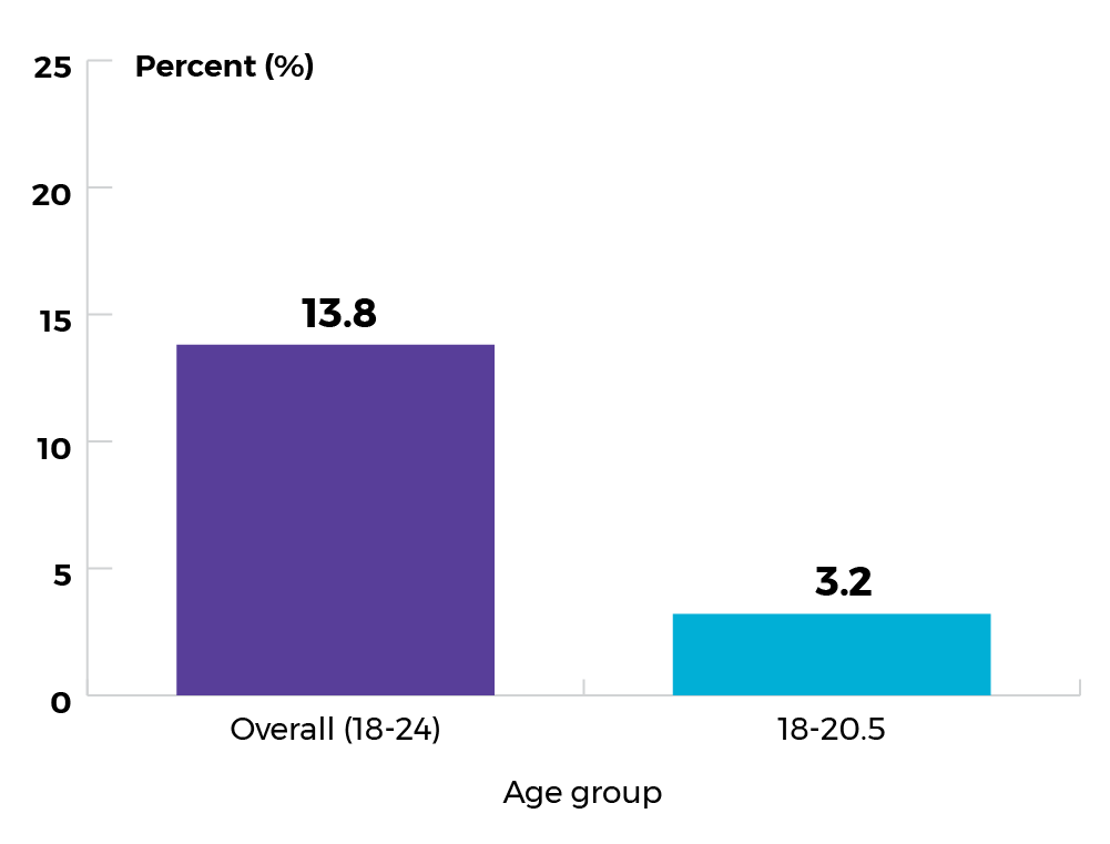 Overall (age 18 to 24): 13.8%, Age 18 to 20.5: 3.2%