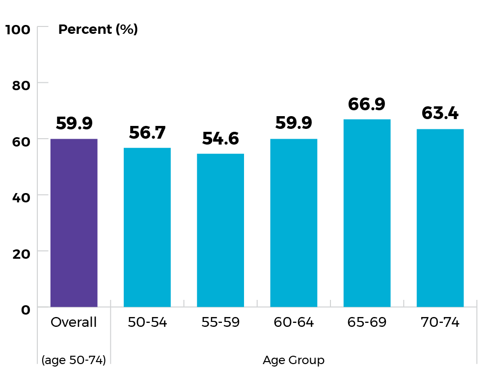 Overall (Age 50 to 74): 59.9%. Age 50 to 54: 56.7%. Age 55 to 59: 54.6%. Age 60 to 64: 59.9%. Age 65 to 69: 66.9%. Age 70 to 74: 63.4%