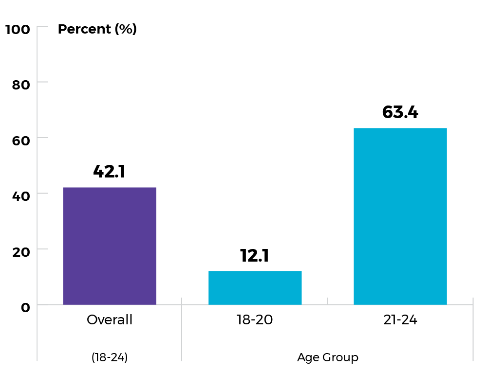 Overall (18-24): 42.1%. Age 18 to 20: 12.1%. Age 21 to 24: 63.4%