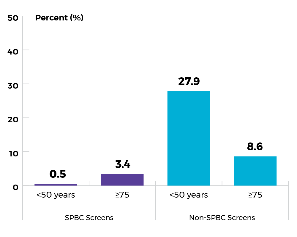 SPBC screens: 0.5% for age less than 50; 3.4% for age 75 and over. Non-SPBC screens: 27.9% for age less than 50; 8.6% for age 75 and over