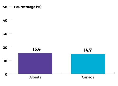 15,4 % pour l'Alberta et 14,7 % pour le Canada