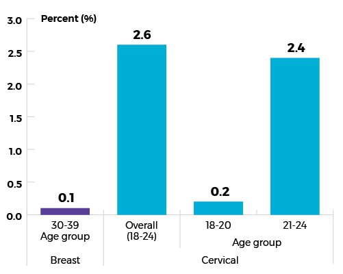 Breast: Age 30 to 39: 0.1%. Cervical: Overall (Age 18 to 24): 2.6%, Age 18 to 20: 0.2%. Age 21 to 24: 2.4%