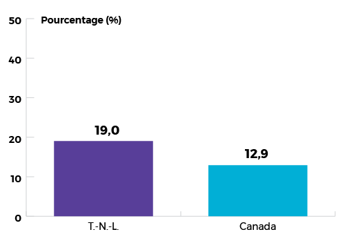 19,0% pour Terre-Neuve-et-Labrador et 12.9% pour le Canada