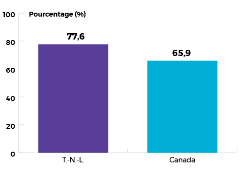 77,6 % pour Terre-Neuve-et-Labrador et 65,9 % pour le Canada