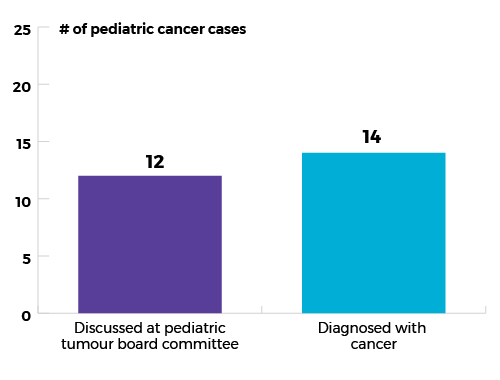 Discussed at pediatric tumour board committee: 12 pediatric cancer cases. Diagnosed with cancer: 14 pediatric cancer cases