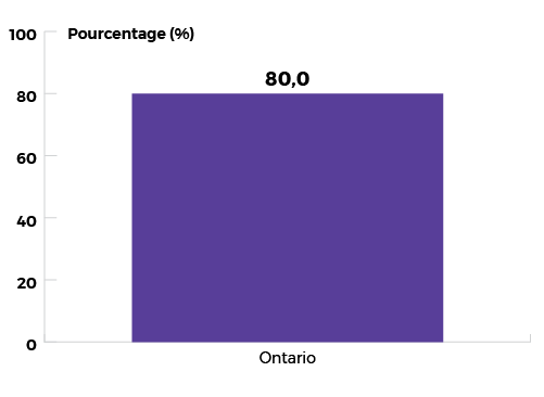 Ontario: 80,0 %