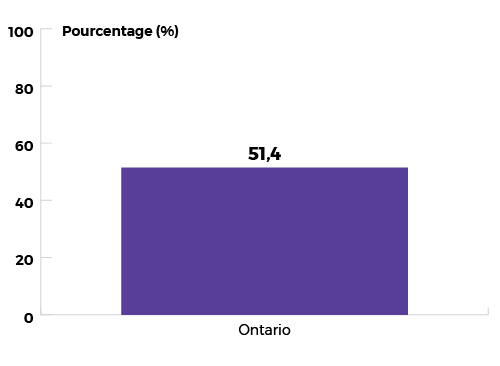 Ontario : 51,4 %