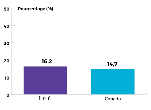 16,2 % pour l'Île-du-Prince-Édouard et 14,7 % pour le Canada