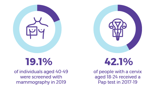 19.1% of women 40-49 had mammogram in 2019; 42.1% of women 18-24 got Pap test in 2017-2019