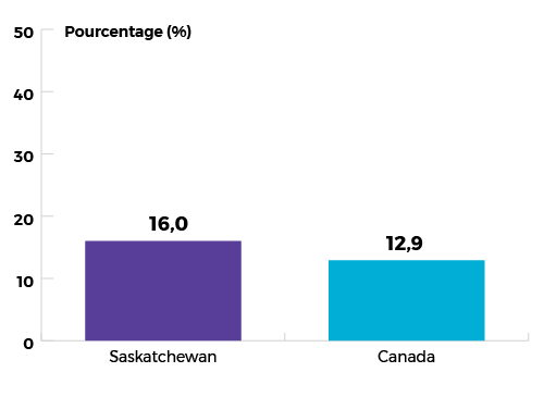 16,0 % pour la Saskatchewan, et 12,9 % pour le Canada