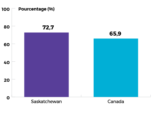 72,7 % pour la Saskatchewan et 65,9 % pour le Canada