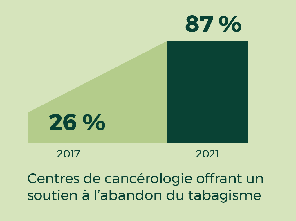 2017 - 26 % 2021 - 87 % Centres de cancérologie offrant un soutien à l’abandon du tabagisme