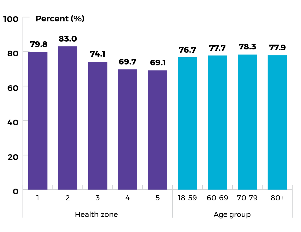 Percentage by Health zone and age group for 2019 of patients attending a first consult. Table to follow.
