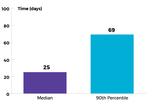 bar graph