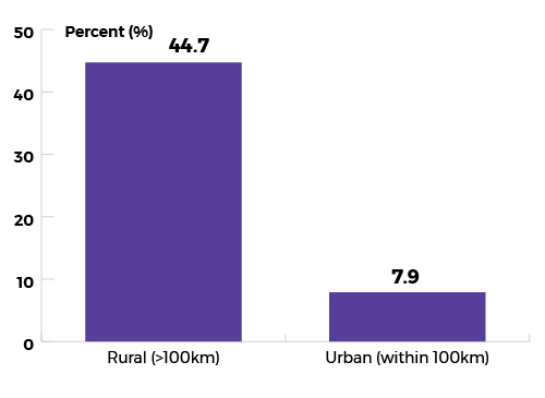 Rural: greater than 100 kilometers, 44.7%. Urban: within 100 kilometers, 7.9%.