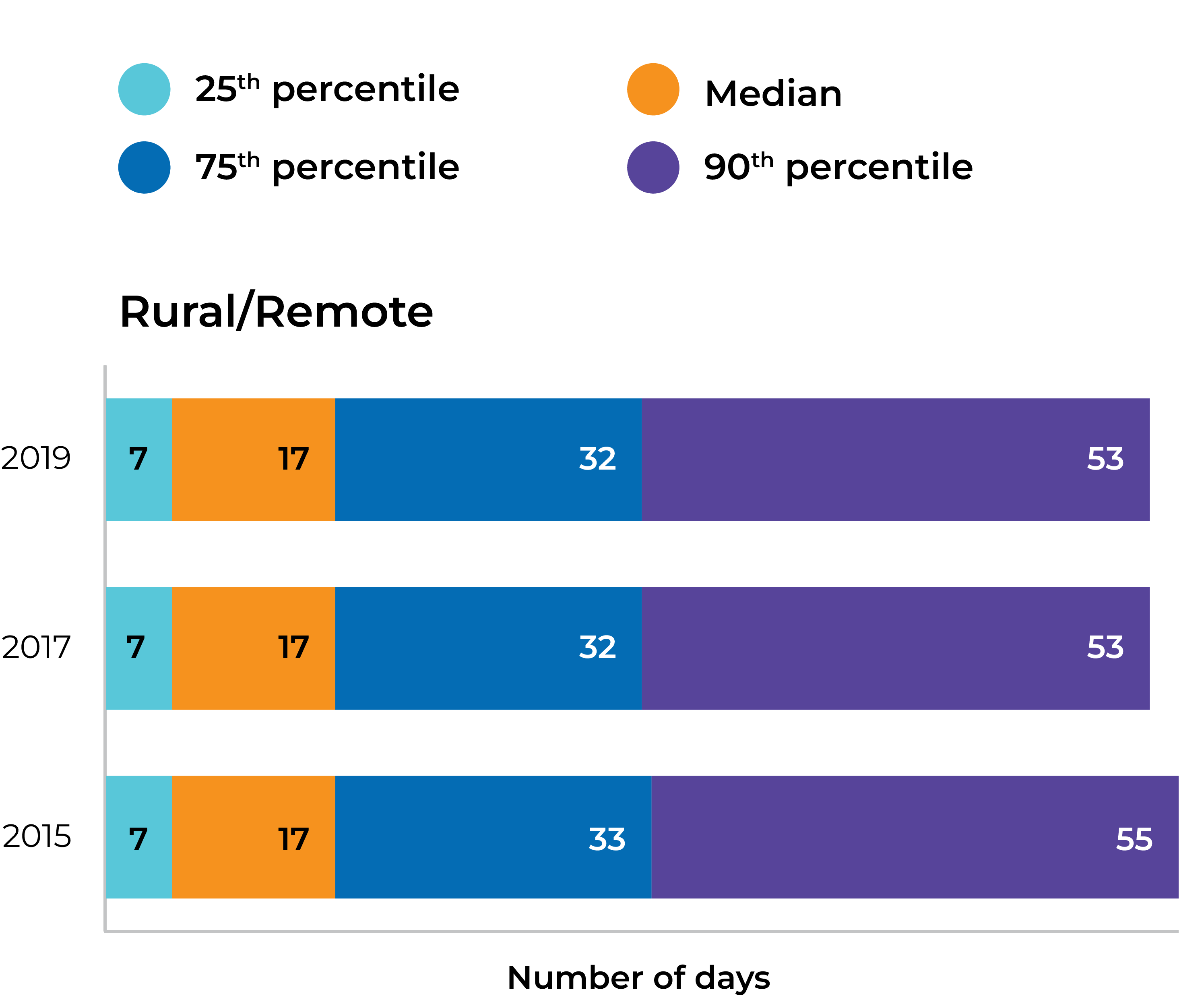 Median in 2019 is 17 days. Full table to follow.