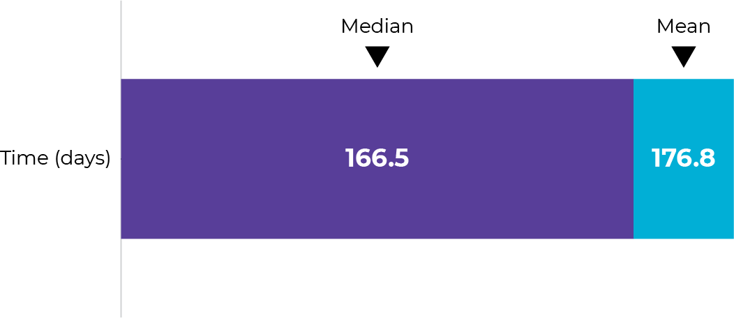 Median is 166.5 days, and Mean is 176.8 days