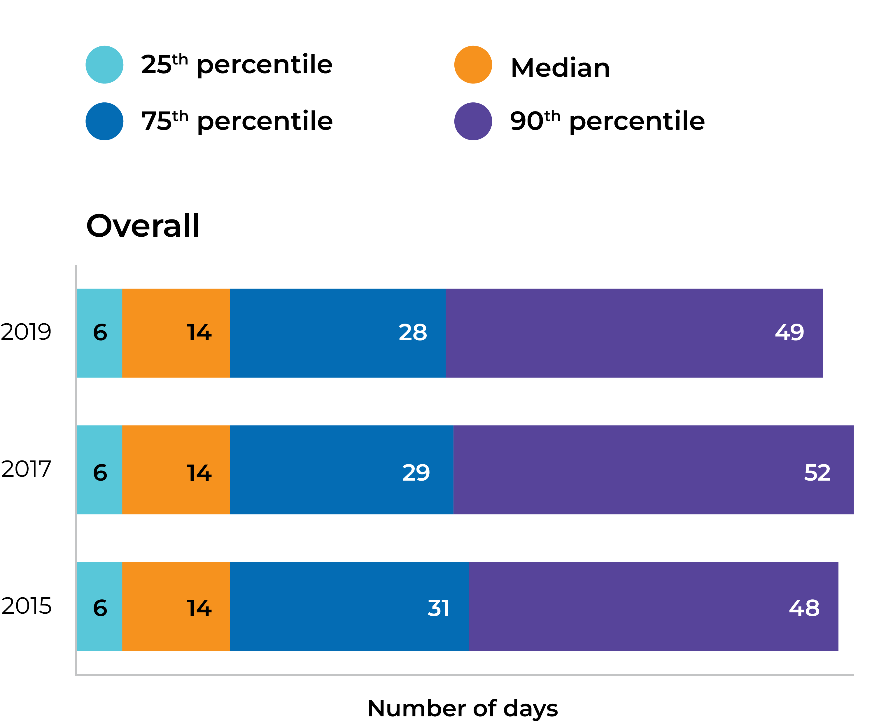 Median in 2019 is 14 days
