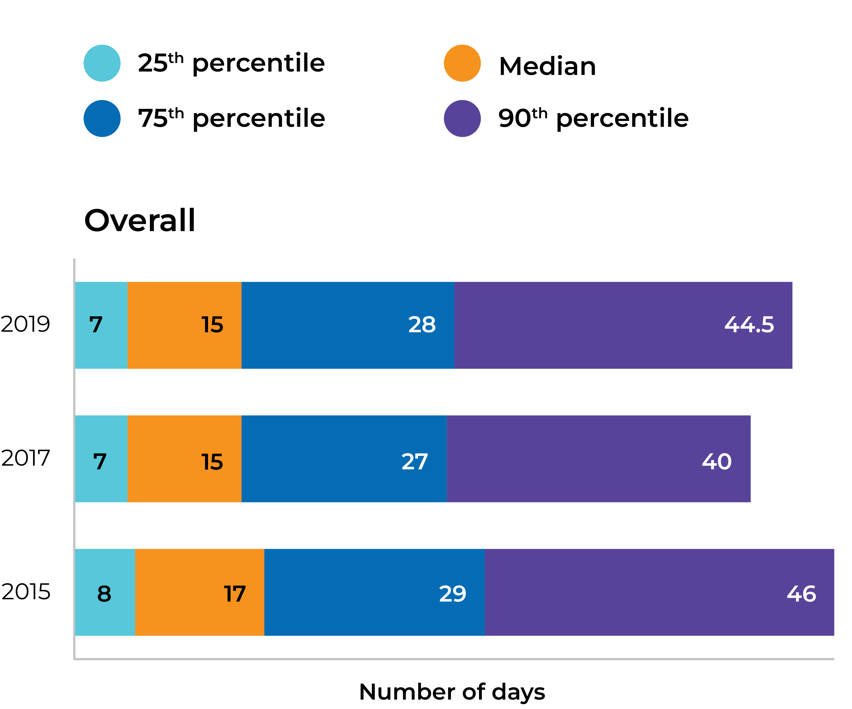 Median in 2019 is 15 days