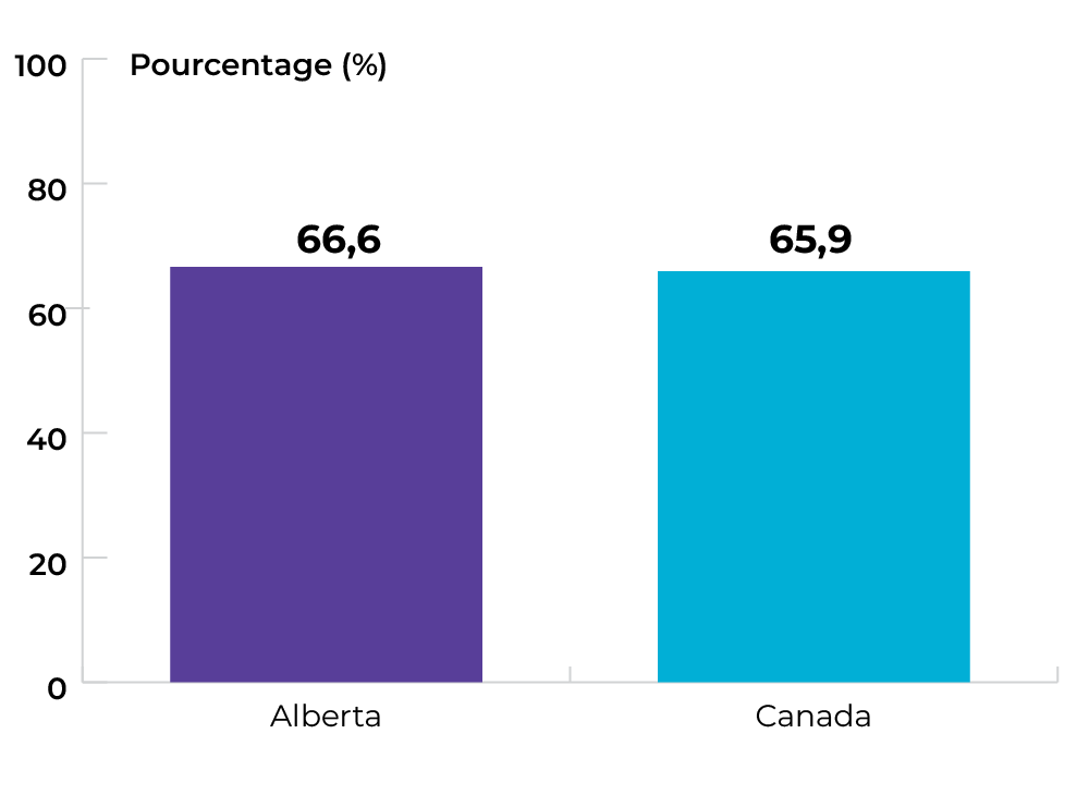Alberta 66,6 %. Canada 65,9 %.