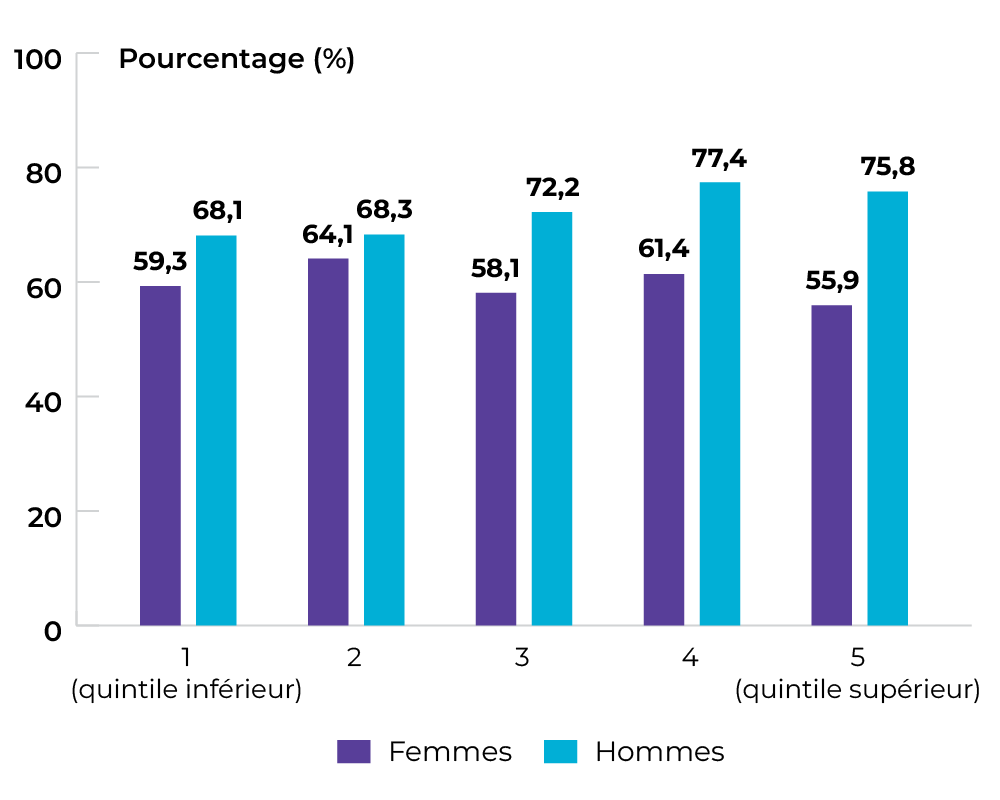 Pour femmes, entre 59,3 % pour quintile 1 et 55,9 % pour quintile 5. Pour hommes 68,1 % pour quintile 1 et 75,8 % pour quintile 5..