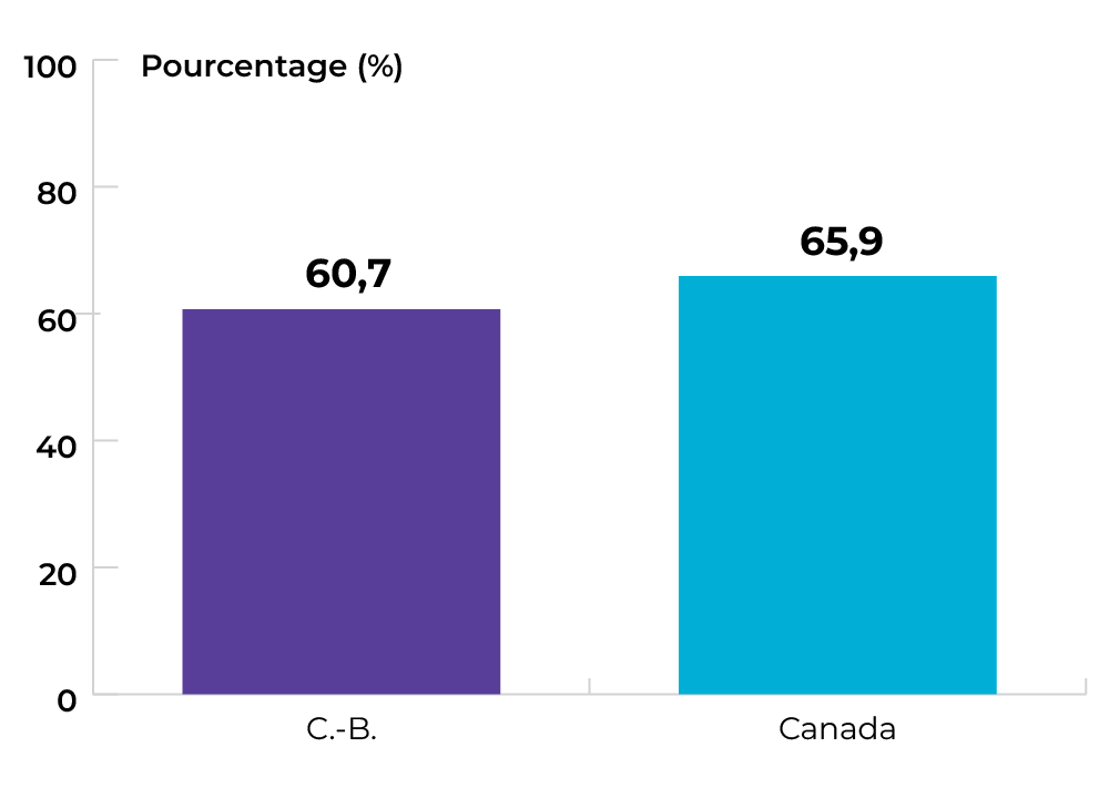 60,7 % pour la C.-B. et 65,9 % pour le Canada