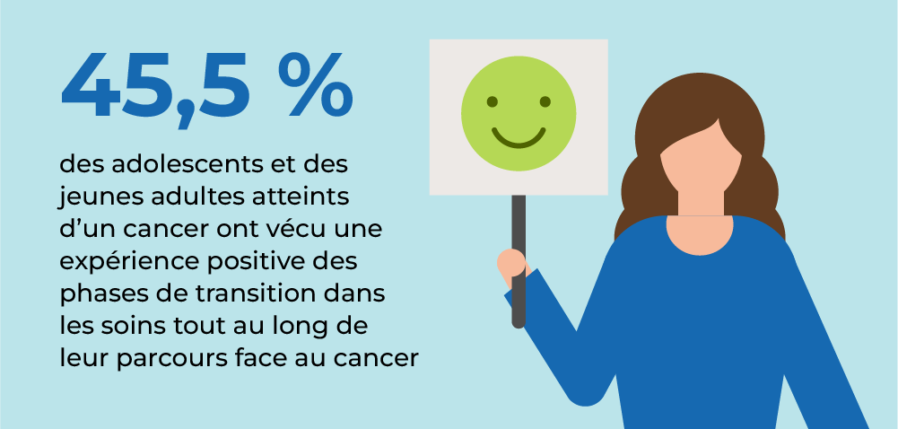 45,5 % des adolescents et des jeunes adultes atteints d’un cancer ont vécu une expérience positive des phases de transition dans les soins tout au long de leur parcours face au cancer. 